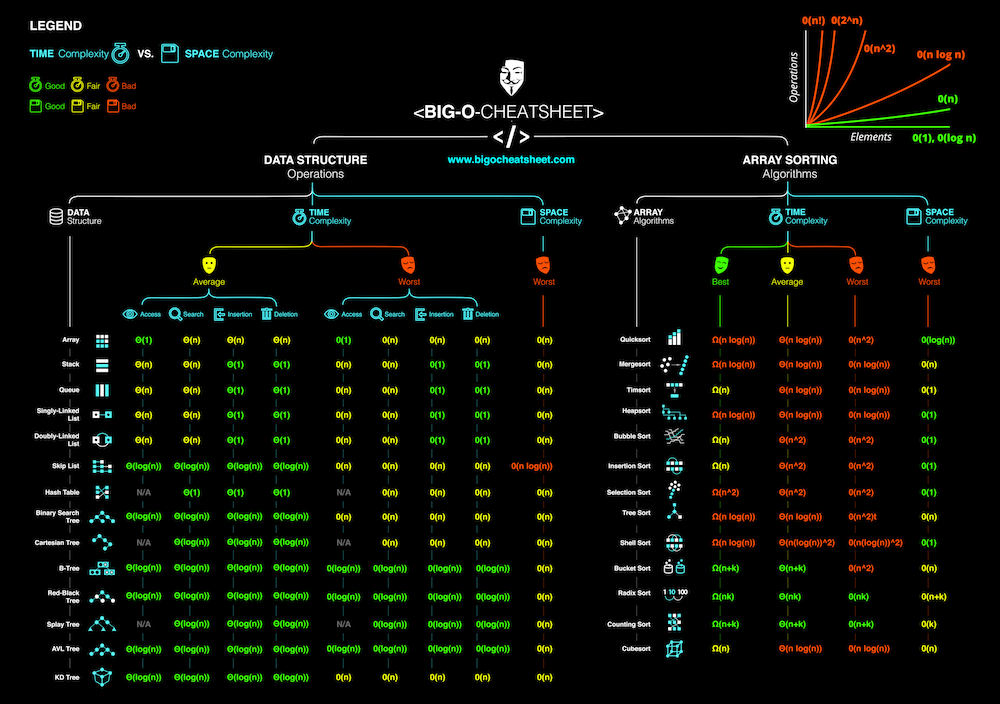 Big-O Algorithm Complexity Cheat Sheet (Know Thy Complexities ...